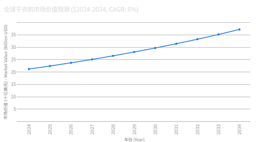全球干衣機(jī)市場(chǎng)強(qiáng)勁增長(zhǎng)，OEM/ODM合作成為品牌戰(zhàn)略要地